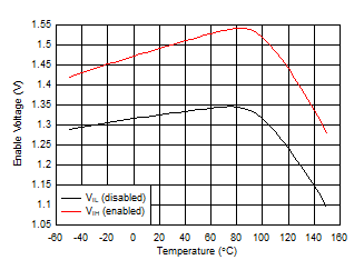 TPS7B81-Q1 enable_voltage_vs_temp.gif