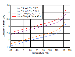 TPS7B81-Q1 iq_vs_temp_3v3.gif