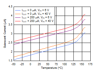 TPS7B81-Q1 iq_vs_temp_5v.gif