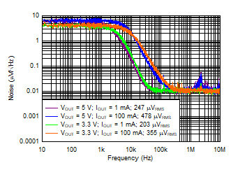 TPS7B81-Q1 noise.gif