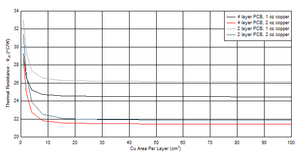 TPS7B81-Q1 psijb_vs_copper.gif