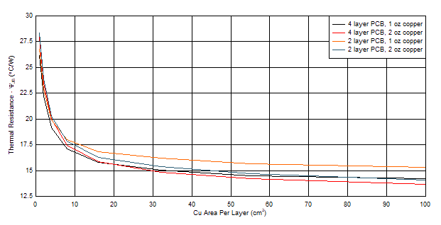 TPS7B81-Q1 psijb_vs_copper_kvu.gif