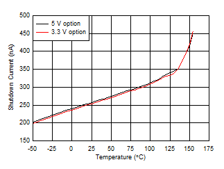 TPS7B81-Q1 shutdown_current_vs_temp.gif