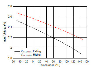 TPS7B81-Q1 uvlo_vs_temp.gif