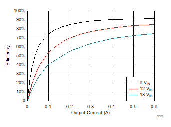 LMR34206-Q1 D007-LMR36006FSC-3p3Vout-Efficiency-snvsay7.gif