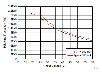 LMR34206-Q1 Frequenc-Foldback-06fsc.gif