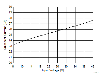 LMR34206-Q1 LMR34206A-Non-switching-Iq.gif