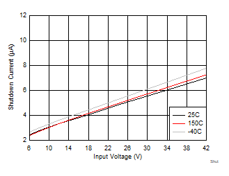 LMR34206-Q1 ShutdownCurrent_temp_42.gif