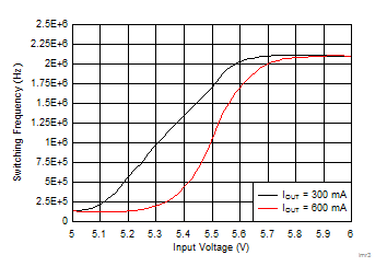 LMR34206-Q1 lmr34206fsc5_frequency_dropout_.gif