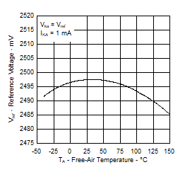 TL431LI-Q1 TL432LI-Q1 D001VrefvsTemp2.gif