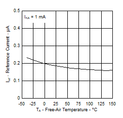 TL431LI-Q1 TL432LI-Q1 D002IrefvsTemp.gif