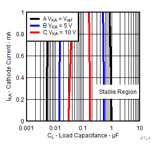 ATL431LI-Q1 ATL432LI-Q1 ATL431D010Stability100uA_v2.gif