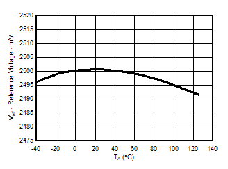 ATL431LI-Q1 ATL432LI-Q1 vref_vs_temp.gif