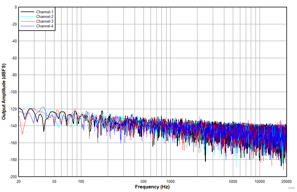 TLV320ADC3140 D005_ADC3140_FFT_Idle.gif