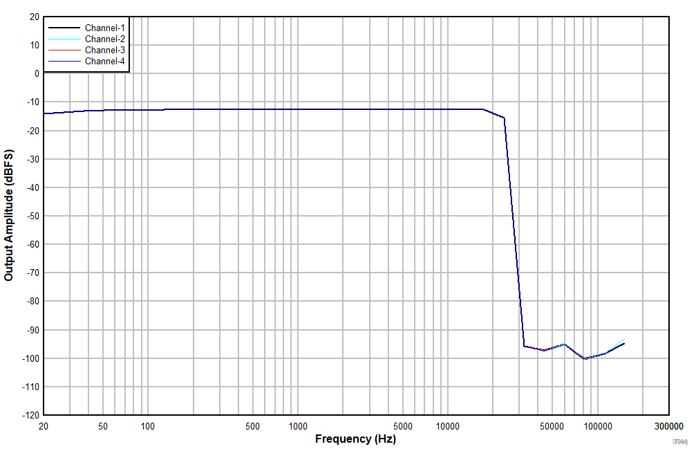 TLV320ADC3140 D008_ADC3140_FreqRes_m12dB.gif