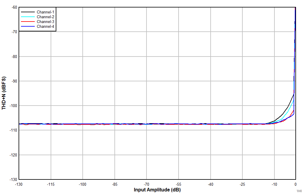 TLV320ADC3140 D201_THDN_vs_input_44p1kHz_DRE-dis_10kOhm.gif