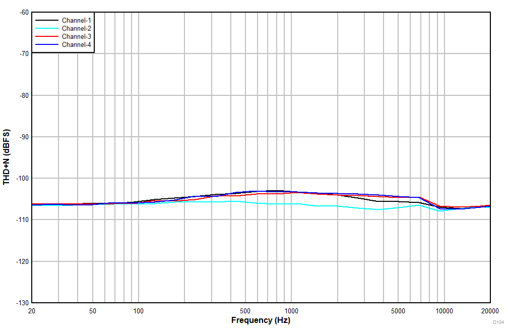 TLV320ADC3140 D4104_ADC3140_THDN_vs_Freq_LineIn_DREdis_AWT.gif