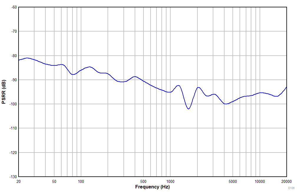 TLV320ADC3140 D4106_ADC3140_PSRR_vs_Freq_LineIn.gif