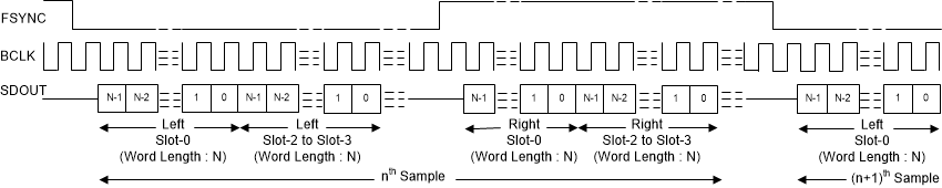 TLV320ADC3140 i2s-01-adc5140-sbas892.gif