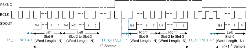 TLV320ADC3140 i2s-02-adc5140-sbas892.gif