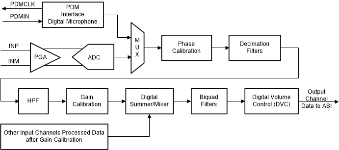 TLV320ADC3140 signalflow-01-adc5140-sbas892.gif