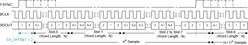 TLV320ADC3140 tdm-03-adc5140-sbas892.gif