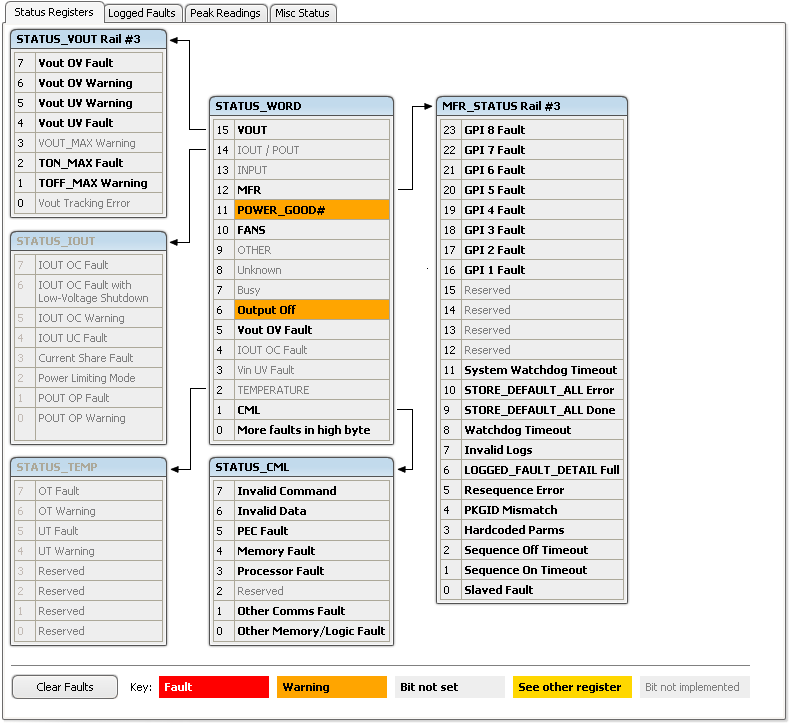 UCD90160 FusionRailStatusRegister.png