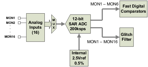 UCD90160 MonitorBlock_lvsac8.gif