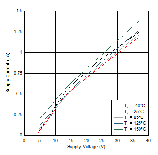 DRV8876 D001_SLVSDS7.gif