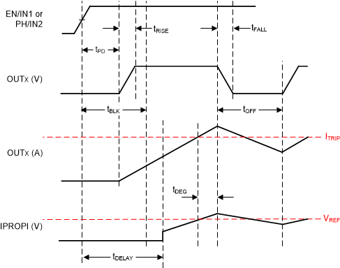 DRV8876 drv887x-ipropi-timing.gif