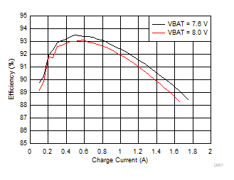 BQ25887 D001_SLUSD64_ChargeEfficiencyvsChargeCurrent.gif