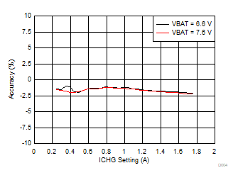 BQ25887 D004_SLUSD64_ChargeCurrentAccuracyvsICHGSetting.gif