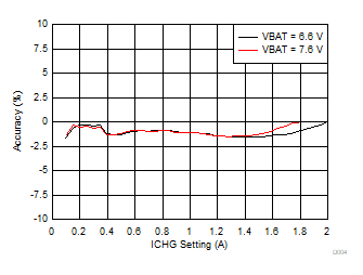 BQ25887 D004_SLUSD64_L2iinductor_ChargeCurrentAccuracyvsICHGSetting.gif