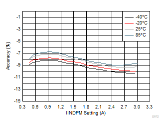 BQ25887 D012_SLUSD64_InputCurrenLimitAccuracyvsIINDPMSetting.gif