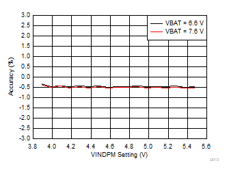 BQ25887 D013_SLUSD64_VINDPMSetting.gif