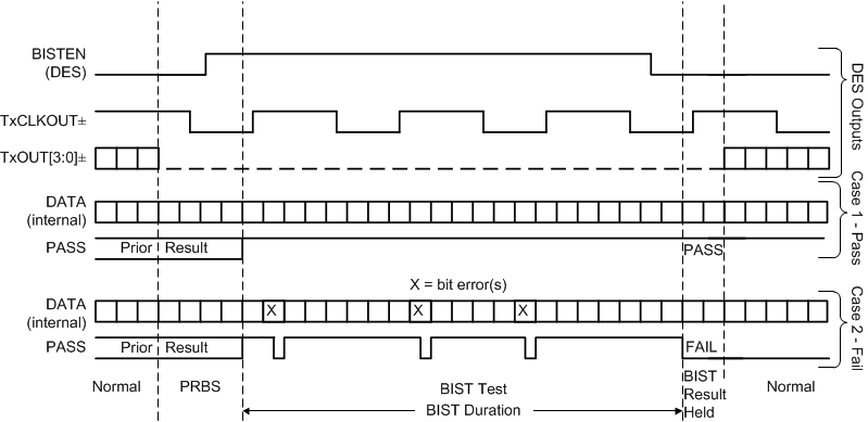 DS90UB949A-Q1 BIST-waveforms-conjunction-with-deserializer-signals-SNLS543.gif