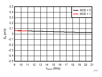 AMC1035-Q1 D006_SBAS837.gif