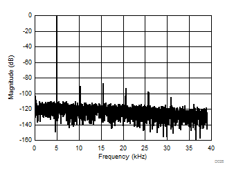 AMC1035-Q1 D028_SBAS837.gif