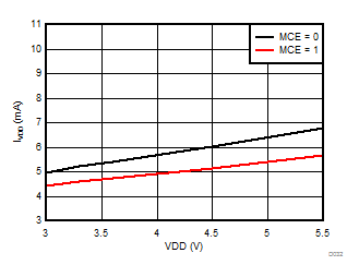 AMC1035-Q1 D032_SBAS837.gif