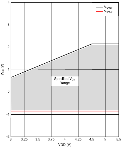 AMC1035-Q1 ai_Vcm_FS_bas837.gif