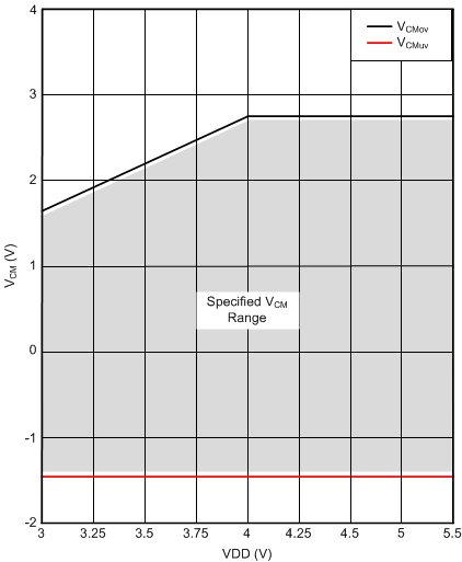 AMC1035-Q1 ai_Vcm_no_input_bas837.gif