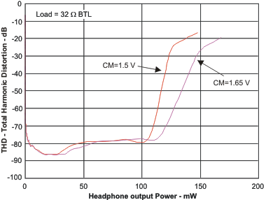 TLV320AIC3204 thd2_hop_los585.gif