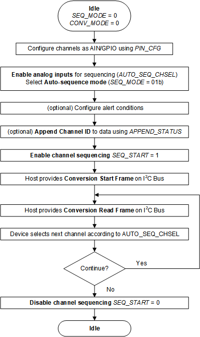 ADS7128 auto_sequence.gif