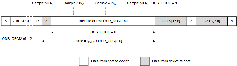 ADS7128 osr_conversion.gif