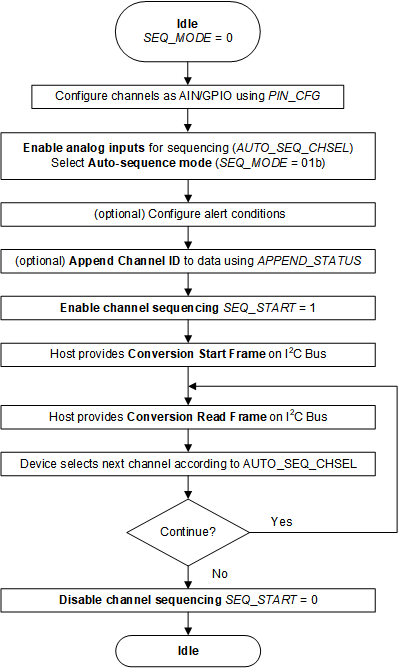 TLA2528 auto_sequence_tla.gif