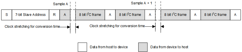 TLA2528 manual_mode_cycle_time.gif