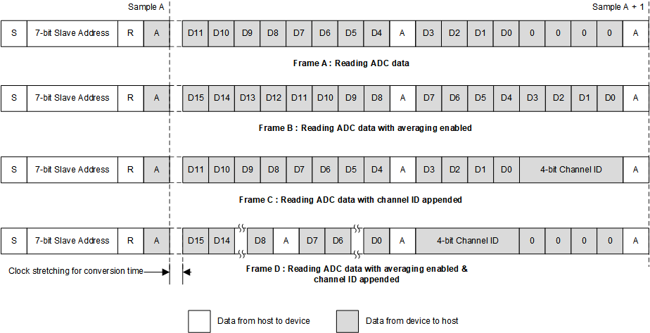 TLA2528 reading_adc_data_TLA7128.gif