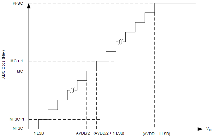 TLA2528 transfer_function.gif