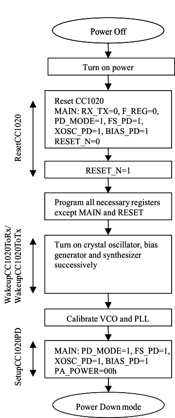 CC1020 initialising_sequenc_swrs046.gif