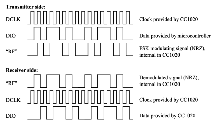 CC1020 syncho_NRZ_mode_swrs046.gif